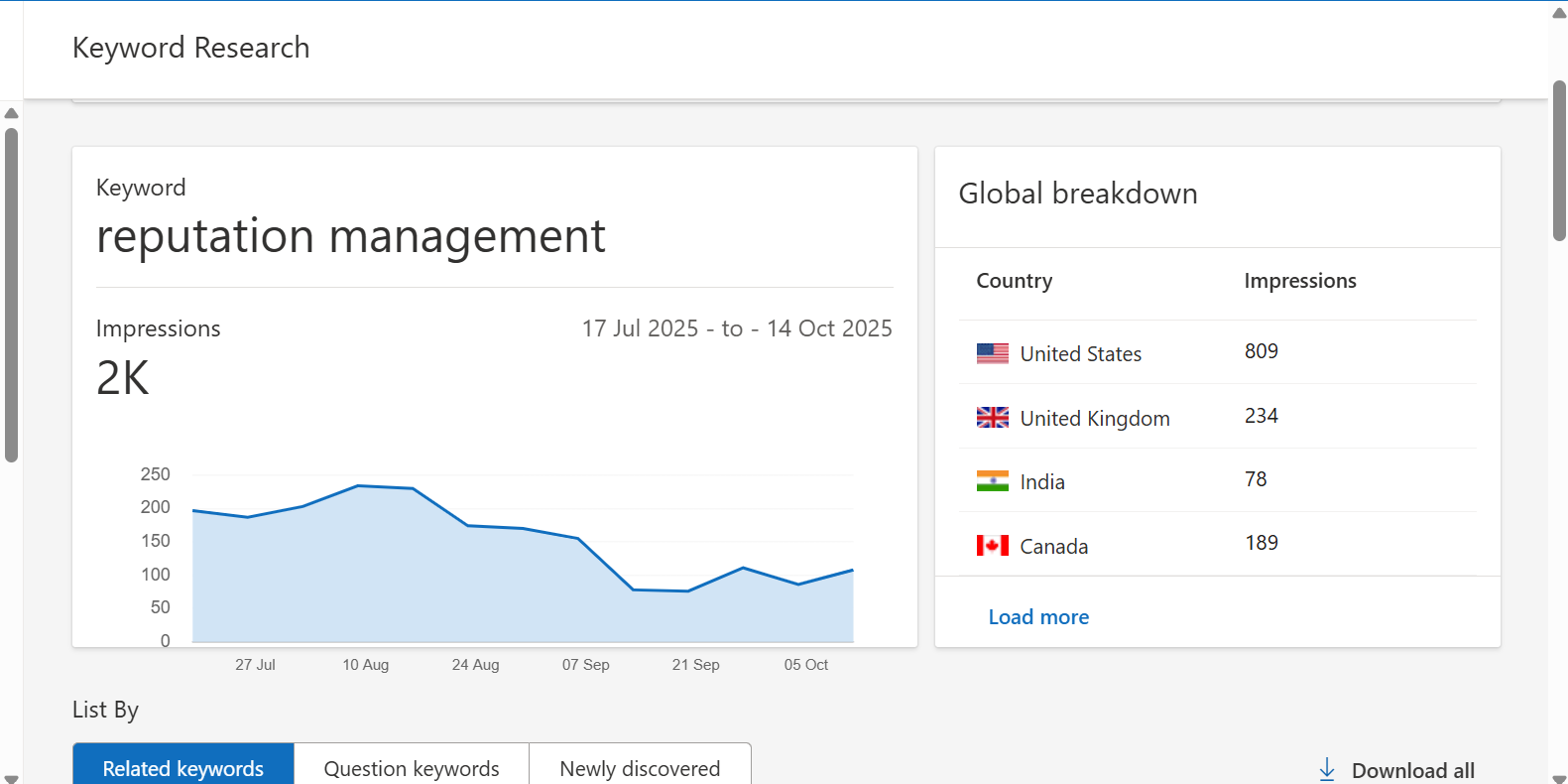 Reputation Management Keyword Research Dashboard - 2K impressions with global breakdown showing United States, United Kingdom, India, and Canada leading search volumes
